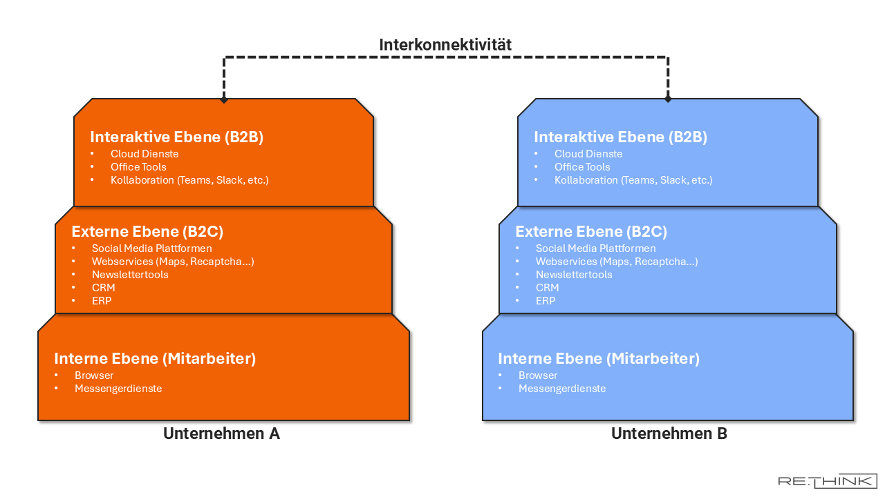 Digital Communication Pyramid 